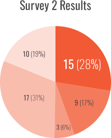 Inhibitor Incidence in High Risk Patients Treated with rFVIII Chart