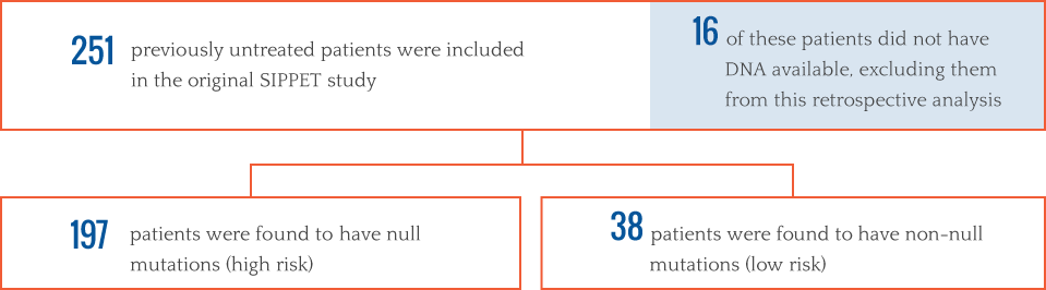 Hemophilia A Patients with FVIII mutation Retrospective SIPPET Analysis Chart