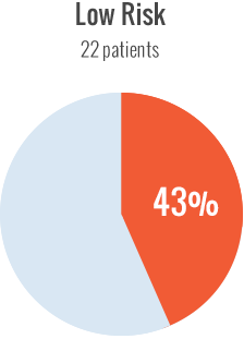 Inhibitor Incidence in Low Risk Patients Treated with rFVIII Chart