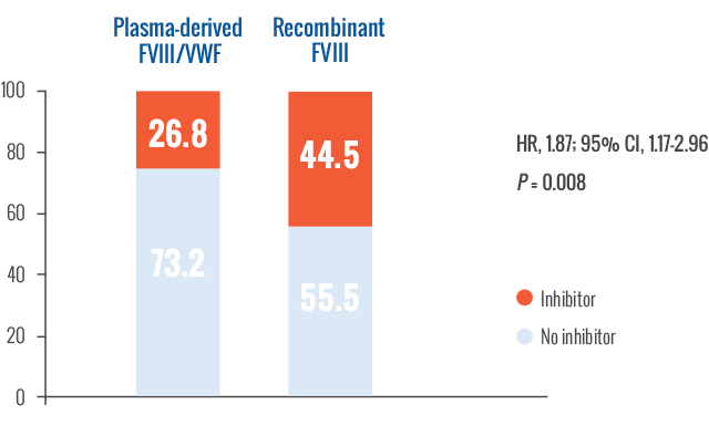 Inhibitor Development Rate by Class Chart