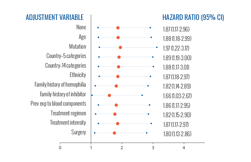 Risk of Inhibitor Development Variables Chart